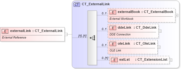 XSD Diagram of externalLink in schema sml-supplementaryworkbooks_xsd (Office Open XML (OOXML / OpenXML / Ecma 376))