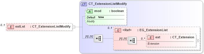 XSD Diagram of extLst in schema pml-comments_xsd (Office Open XML (OOXML / OpenXML / Ecma 376))