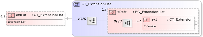 XSD Diagram of extLst in schema pml-presentation_xsd (Office Open XML (OOXML / OpenXML / Ecma 376))