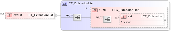 XSD Diagram of extLst in schema pml-presentationproperties_xsd (Office Open XML (OOXML / OpenXML / Ecma 376))