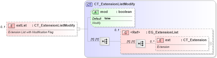 XSD Diagram of extLst in schema pml-slide_xsd (Office Open XML (OOXML / OpenXML / Ecma 376))