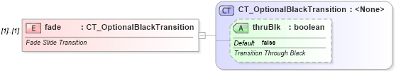 XSD Diagram of fade in schema pml-animationinfo_xsd (Office Open XML (OOXML / OpenXML / Ecma 376))