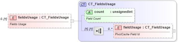 XSD Diagram of fieldsUsage in schema sml-pivottable_xsd (Office Open XML (OOXML / OpenXML / Ecma 376))