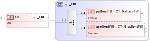XSD Diagram of fill in schema sml-styles_xsd (Office Open XML (OOXML / OpenXML / Ecma 376))
