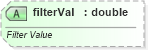 XSD Diagram of filterVal in schema sml-autofilter_xsd (Office Open XML (OOXML / OpenXML / Ecma 376))