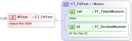 XSD Diagram of fitText in schema wml_xsd (Office Open XML (OOXML / OpenXML / Ecma 376))
