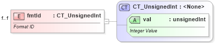 XSD Diagram of fmtId in schema dml-chart_xsd (Office Open XML (OOXML / OpenXML / Ecma 376))