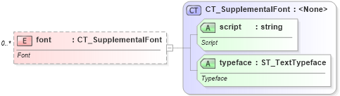 XSD Diagram of font in schema dml-basestylesheet_xsd (Office Open XML (OOXML / OpenXML / Ecma 376))