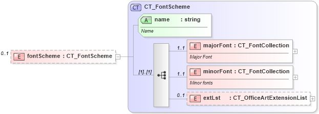 XSD Diagram of fontScheme in schema dml-stylesheet_xsd (Office Open XML (OOXML / OpenXML / Ecma 376))