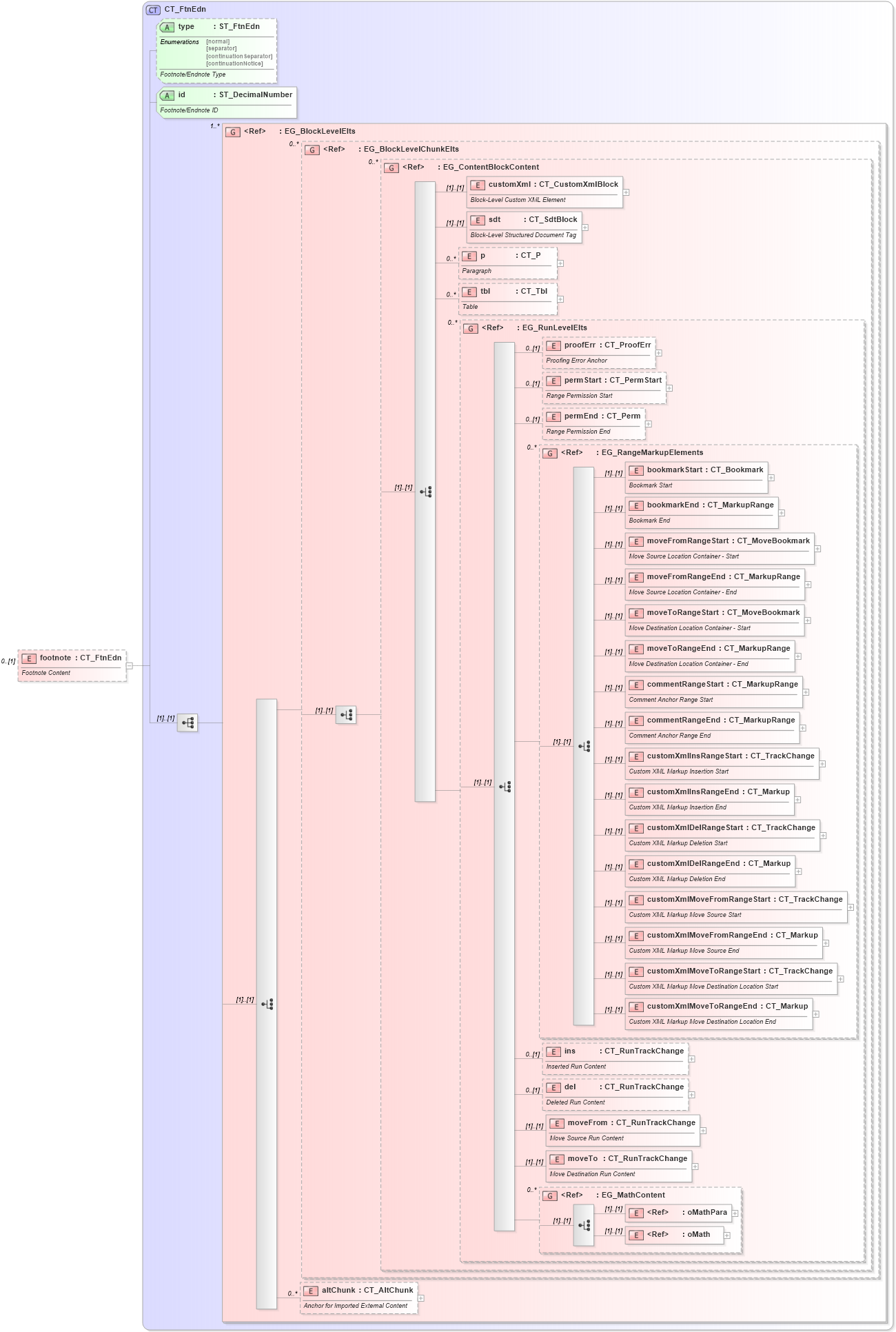 XSD Diagram of footnote in schema wml_xsd (Office Open XML (OOXML / OpenXML / Ecma 376))