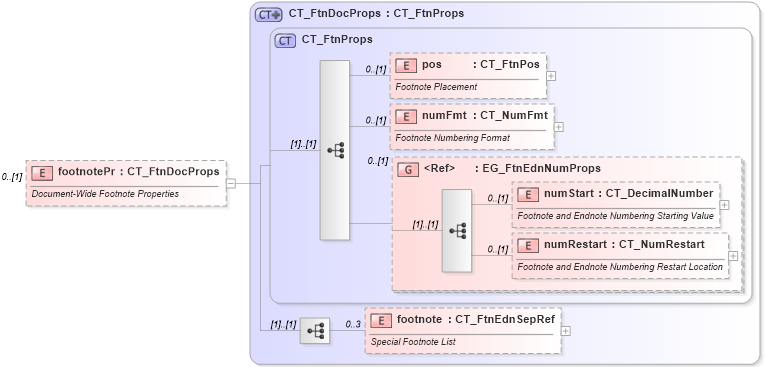 XSD Diagram of footnotePr in schema wml_xsd (Office Open XML (OOXML / OpenXML / Ecma 376))
