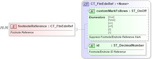 XSD Diagram of footnoteReference in schema wml_xsd (Office Open XML (OOXML / OpenXML / Ecma 376))