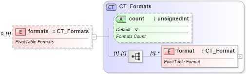 XSD Diagram of formats in schema sml-pivottable_xsd (Office Open XML (OOXML / OpenXML / Ecma 376))