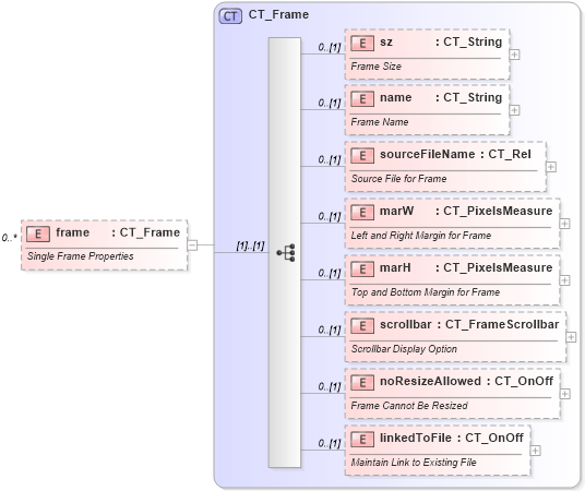 XSD Diagram of frame in schema wml_xsd (Office Open XML (OOXML / OpenXML / Ecma 376))