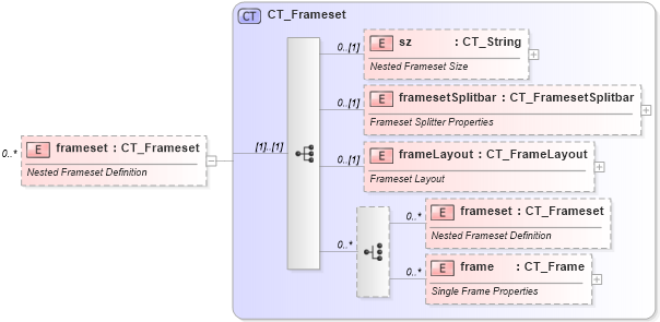 XSD Diagram of frameset in schema wml_xsd (Office Open XML (OOXML / OpenXML / Ecma 376))