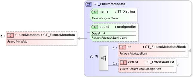 XSD Diagram of futureMetadata in schema sml-sheetmetadata_xsd (Office Open XML (OOXML / OpenXML / Ecma 376))