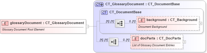 XSD Diagram of glossaryDocument in schema wml_xsd (Office Open XML (OOXML / OpenXML / Ecma 376))