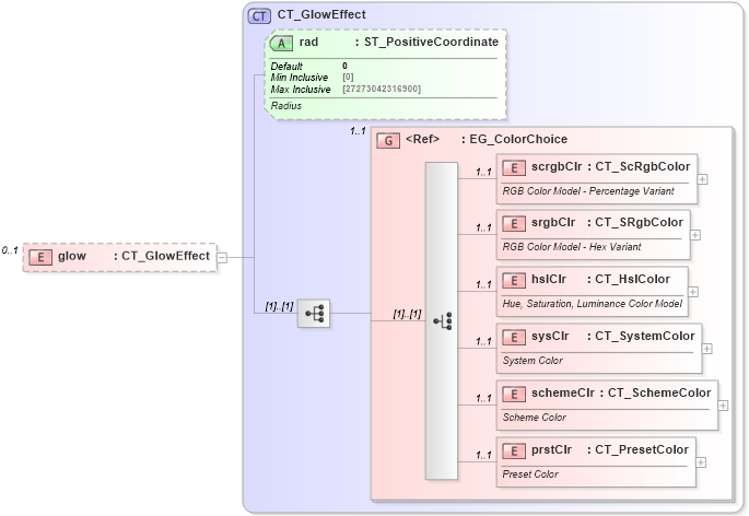 XSD Diagram of glow in schema dml-shapeeffects_xsd (Office Open XML (OOXML / OpenXML / Ecma 376))