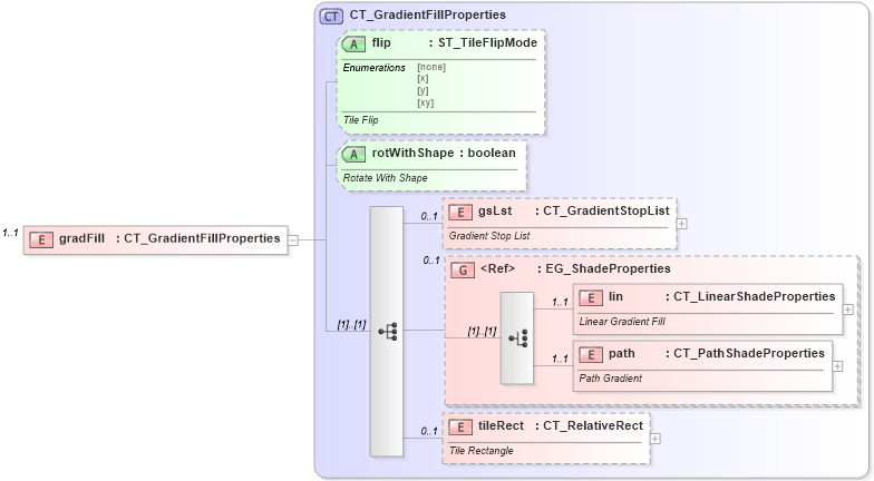 XSD Diagram of gradFill in schema dml-shapeeffects_xsd (Office Open XML (OOXML / OpenXML / Ecma 376))