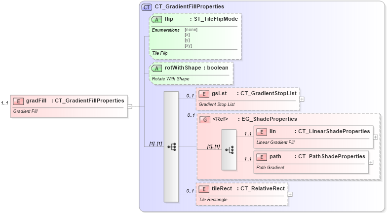 XSD Diagram of gradFill in schema dml-shapelineproperties_xsd (Office Open XML (OOXML / OpenXML / Ecma 376))