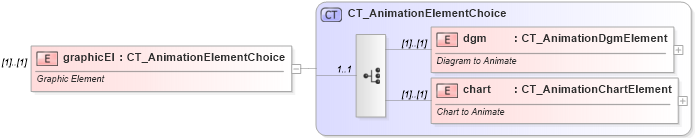 XSD Diagram of graphicEl in schema pml-animationinfo_xsd (Office Open XML (OOXML / OpenXML / Ecma 376))