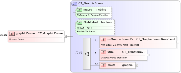 XSD Diagram of graphicFrame in schema dml-chartdrawing_xsd (Office Open XML (OOXML / OpenXML / Ecma 376))