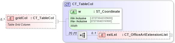 XSD Diagram of gridCol in schema dml-table_xsd (Office Open XML (OOXML / OpenXML / Ecma 376))