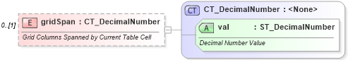XSD Diagram of gridSpan in schema wml_xsd (Office Open XML (OOXML / OpenXML / Ecma 376))