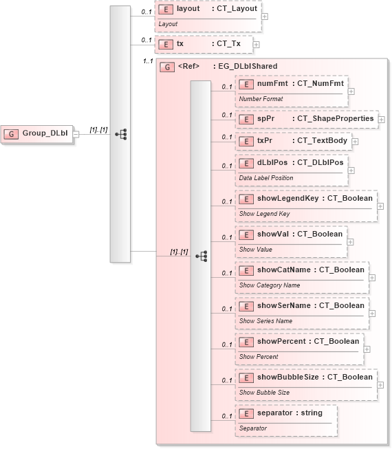 XSD Diagram of Group_DLbl in schema dml-chart_xsd (Office Open XML (OOXML / OpenXML / Ecma 376))