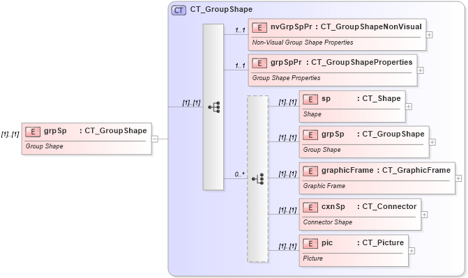 XSD Diagram of grpSp in schema dml-chartdrawing_xsd (Office Open XML (OOXML / OpenXML / Ecma 376))