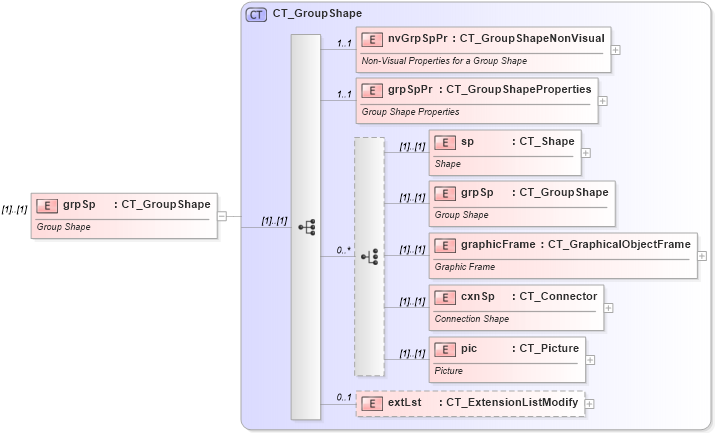 XSD Diagram of grpSp in schema pml-slide_xsd (Office Open XML (OOXML / OpenXML / Ecma 376))