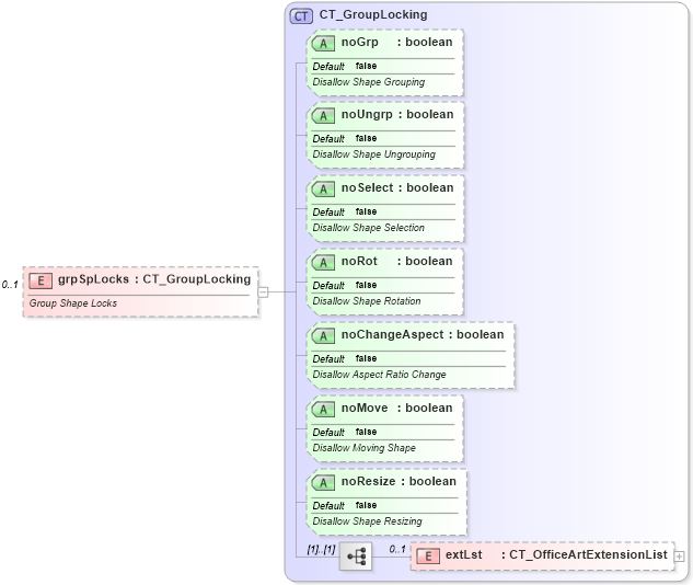 XSD Diagram of grpSpLocks in schema dml-documentproperties_xsd (Office Open XML (OOXML / OpenXML / Ecma 376))