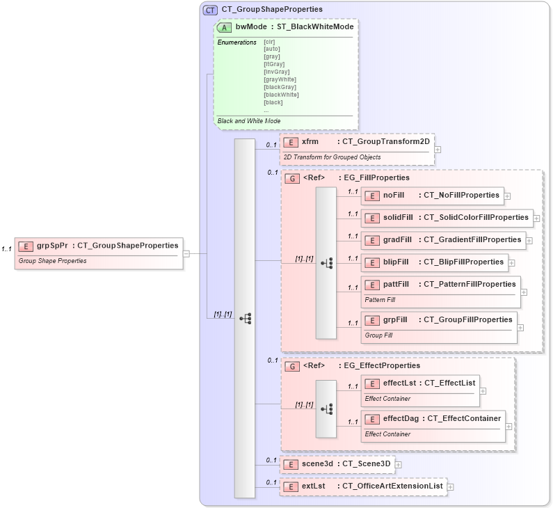 XSD Diagram of grpSpPr in schema dml-spreadsheetdrawing_xsd (Office Open XML (OOXML / OpenXML / Ecma 376))