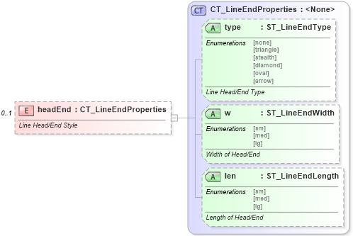 XSD Diagram of headEnd in schema dml-shapelineproperties_xsd (Office Open XML (OOXML / OpenXML / Ecma 376))