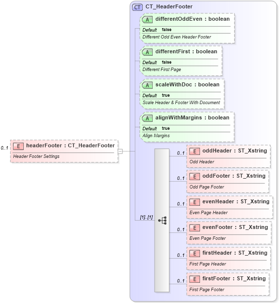XSD Diagram of headerFooter in schema sml-sheet_xsd (Office Open XML (OOXML / OpenXML / Ecma 376))