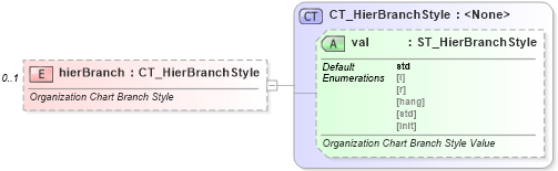 XSD Diagram of hierBranch in schema dml-diagramlayoutvariables_xsd (Office Open XML (OOXML / OpenXML / Ecma 376))