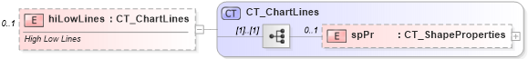 XSD Diagram of hiLowLines in schema dml-chart_xsd (Office Open XML (OOXML / OpenXML / Ecma 376))