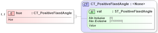 XSD Diagram of hue in schema dml-basetypes_xsd (Office Open XML (OOXML / OpenXML / Ecma 376))
