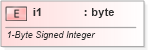XSD Diagram of i1 in schema shared-documentpropertiesvarianttypes_xsd (Office Open XML (OOXML / OpenXML / Ecma 376))