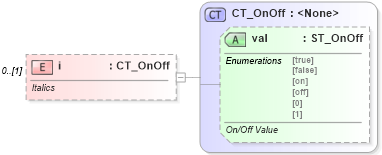 XSD Diagram of i in schema wml_xsd (Office Open XML (OOXML / OpenXML / Ecma 376))