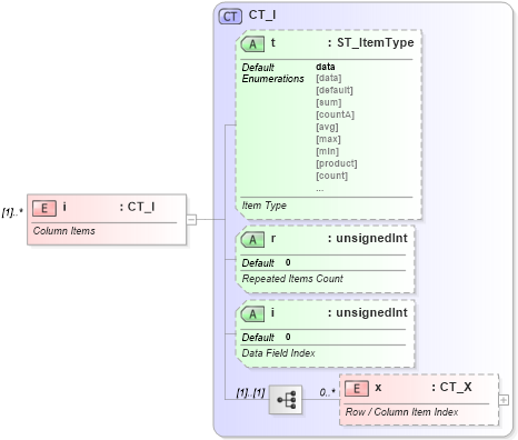 XSD Diagram of i in schema sml-pivottable_xsd (Office Open XML (OOXML / OpenXML / Ecma 376))