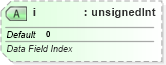 XSD Diagram of i in schema sml-pivottable_xsd (Office Open XML (OOXML / OpenXML / Ecma 376))