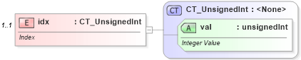 XSD Diagram of idx in schema dml-chart_xsd (Office Open XML (OOXML / OpenXML / Ecma 376))