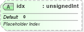XSD Diagram of idx in schema pml-slide_xsd (Office Open XML (OOXML / OpenXML / Ecma 376))