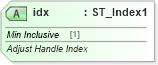 XSD Diagram of idx in schema dml-diagramdefinition_xsd (Office Open XML (OOXML / OpenXML / Ecma 376))