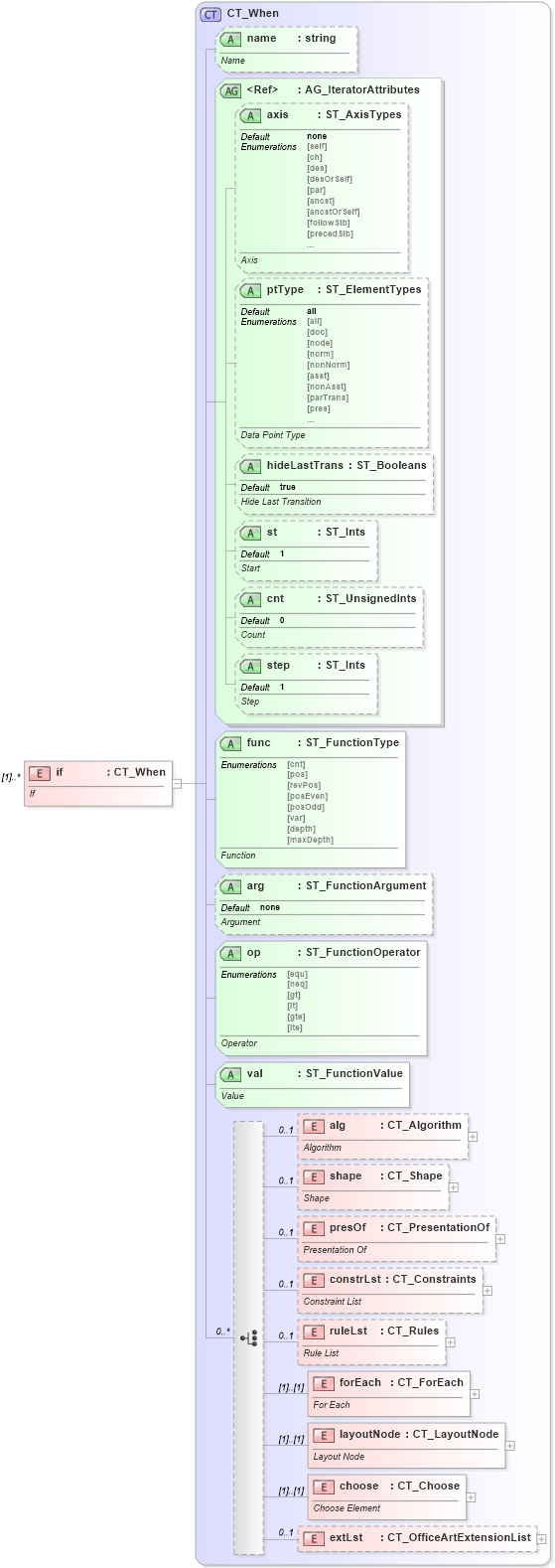 XSD Diagram of if in schema dml-diagramdefinition_xsd (Office Open XML (OOXML / OpenXML / Ecma 376))