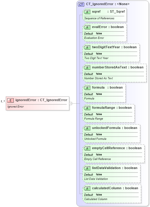 XSD Diagram of ignoredError in schema sml-sheet_xsd (Office Open XML (OOXML / OpenXML / Ecma 376))