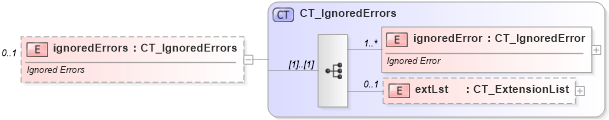 XSD Diagram of ignoredErrors in schema sml-sheet_xsd (Office Open XML (OOXML / OpenXML / Ecma 376))