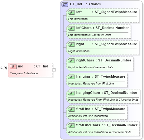 XSD Diagram of ind in schema wml_xsd (Office Open XML (OOXML / OpenXML / Ecma 376))