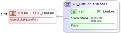 XSD Diagram of intLim in schema shared-math_xsd (Office Open XML (OOXML / OpenXML / Ecma 376))